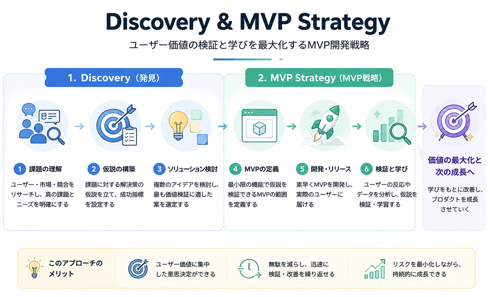 Discovery & MVP Strategy