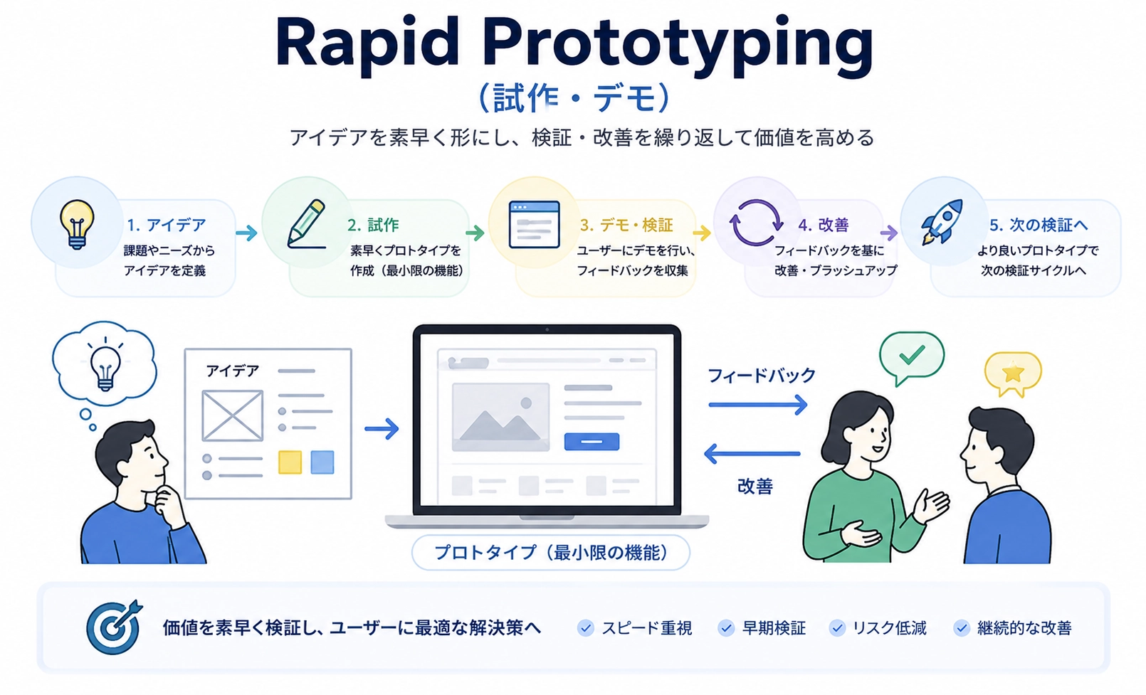Rapid Prototyping