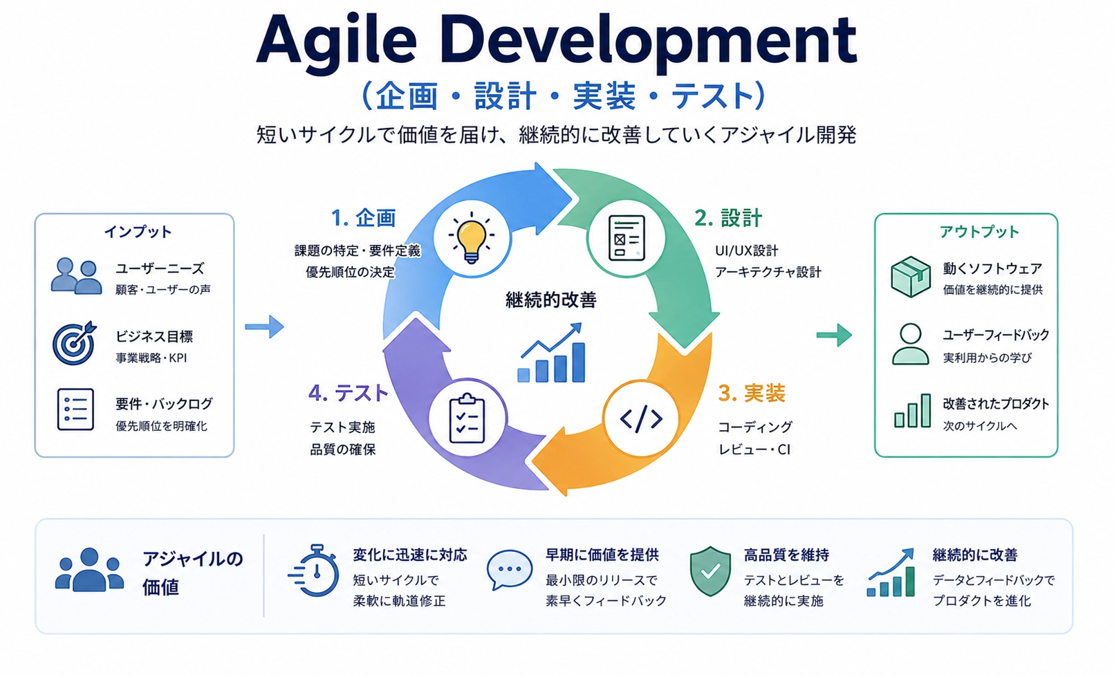 Agile Development