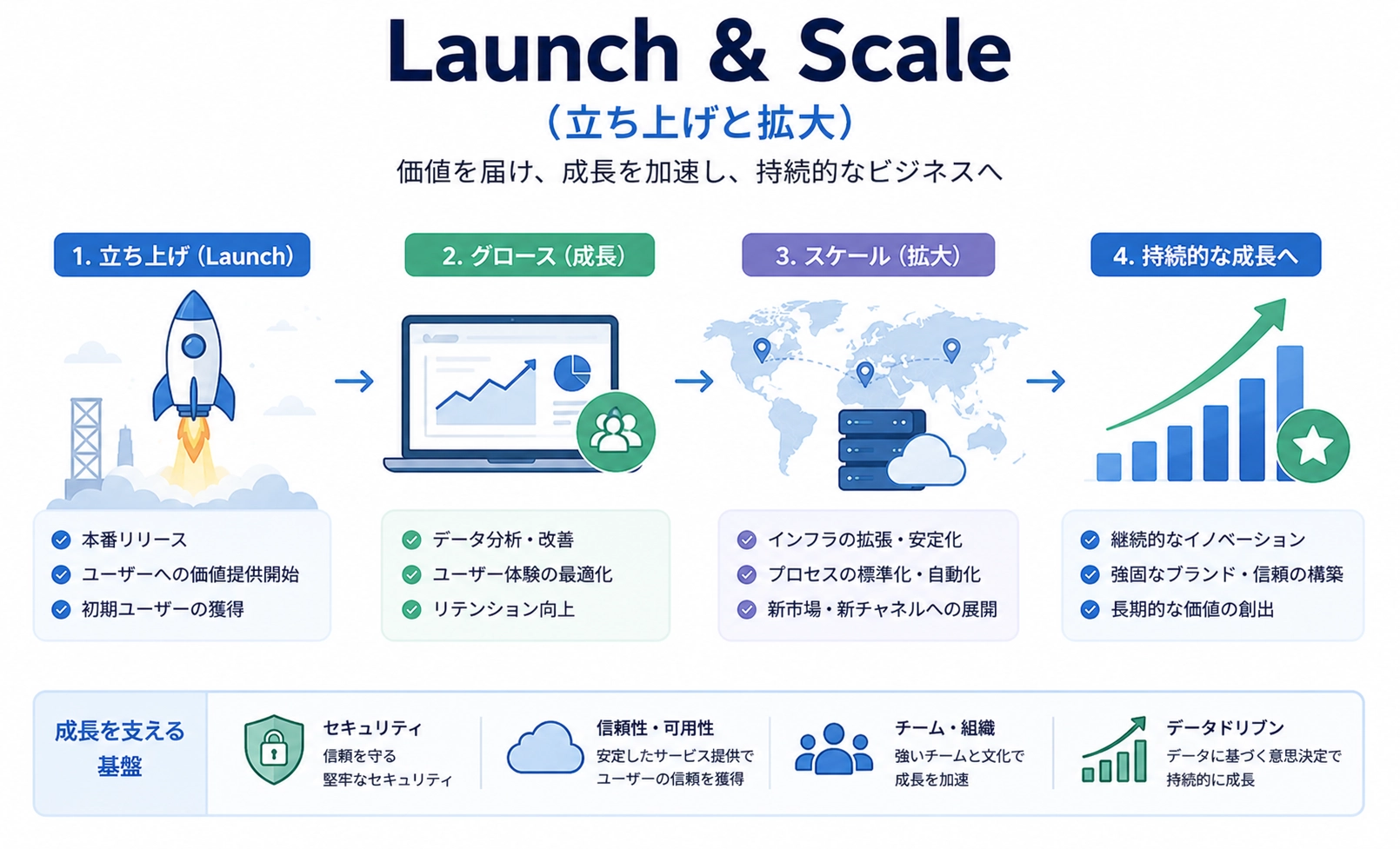 Launch & Scale